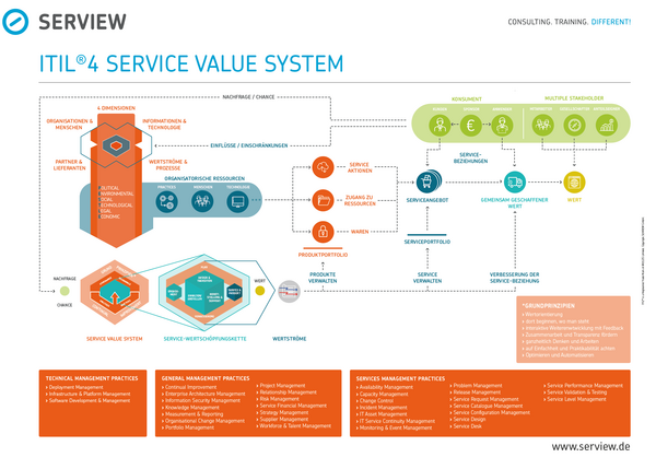 Maxi-Poster ITIL®4 - Service Value Systems (DE)