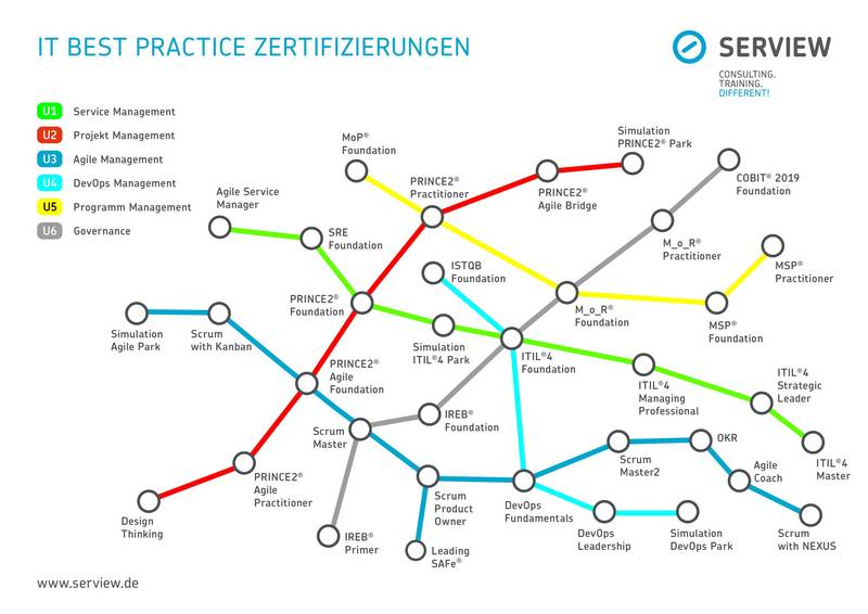 IT Best Practices Zertifizierungsplan 